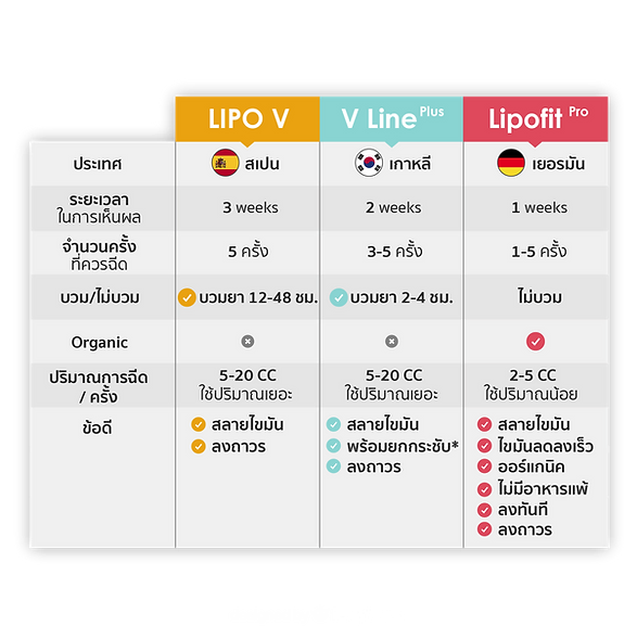 Lipofit Pro comparison at LINNA Clinic