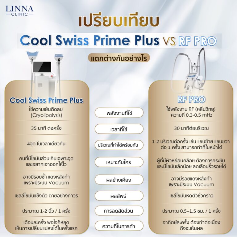 Cool Swiss Prime Plus at LINNA Clinic