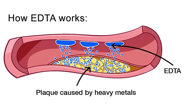 Chelation