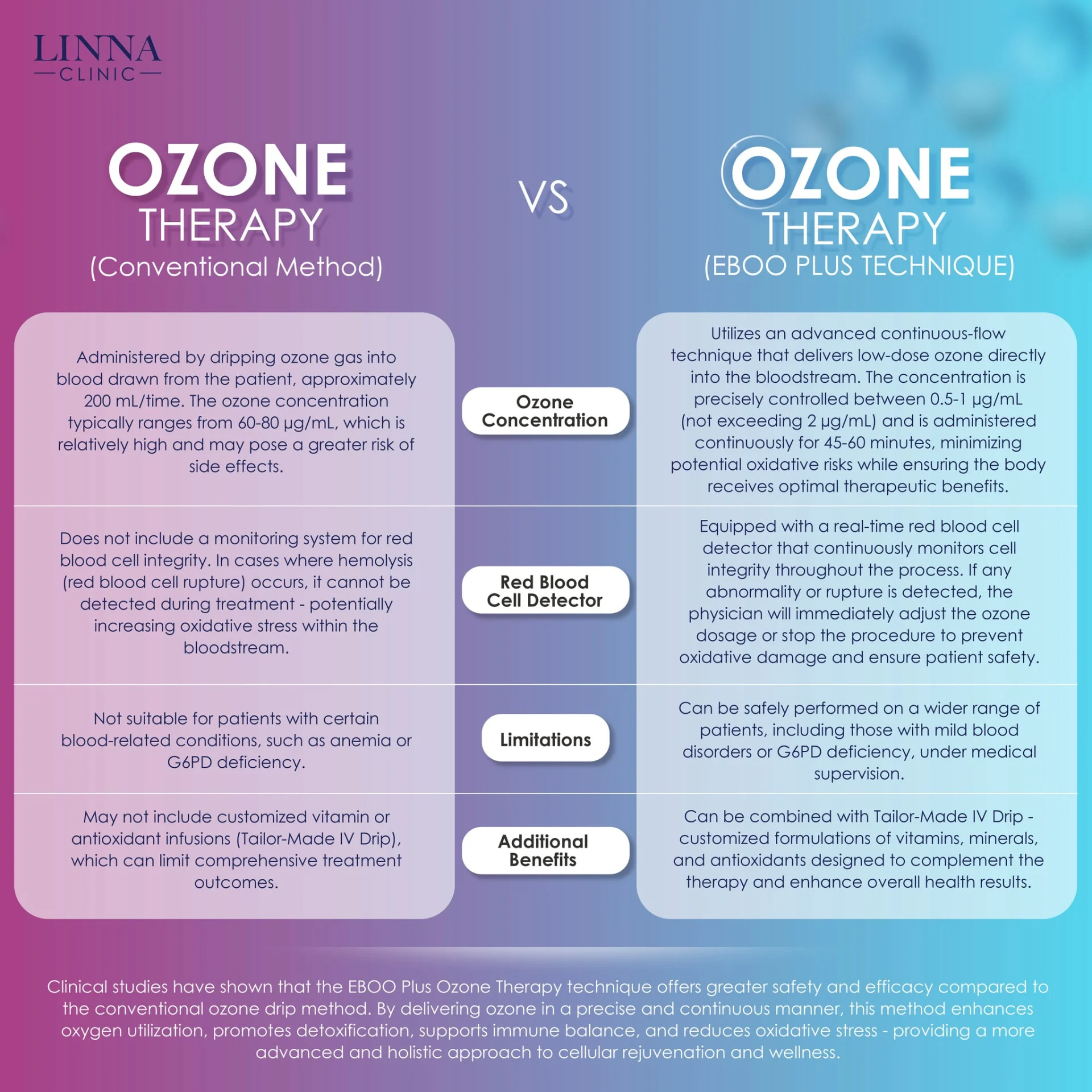 Comparison of conventional Ozone Therapy and Ozone Therapy (EBOO PLUS Technique) at LINNA Clinic