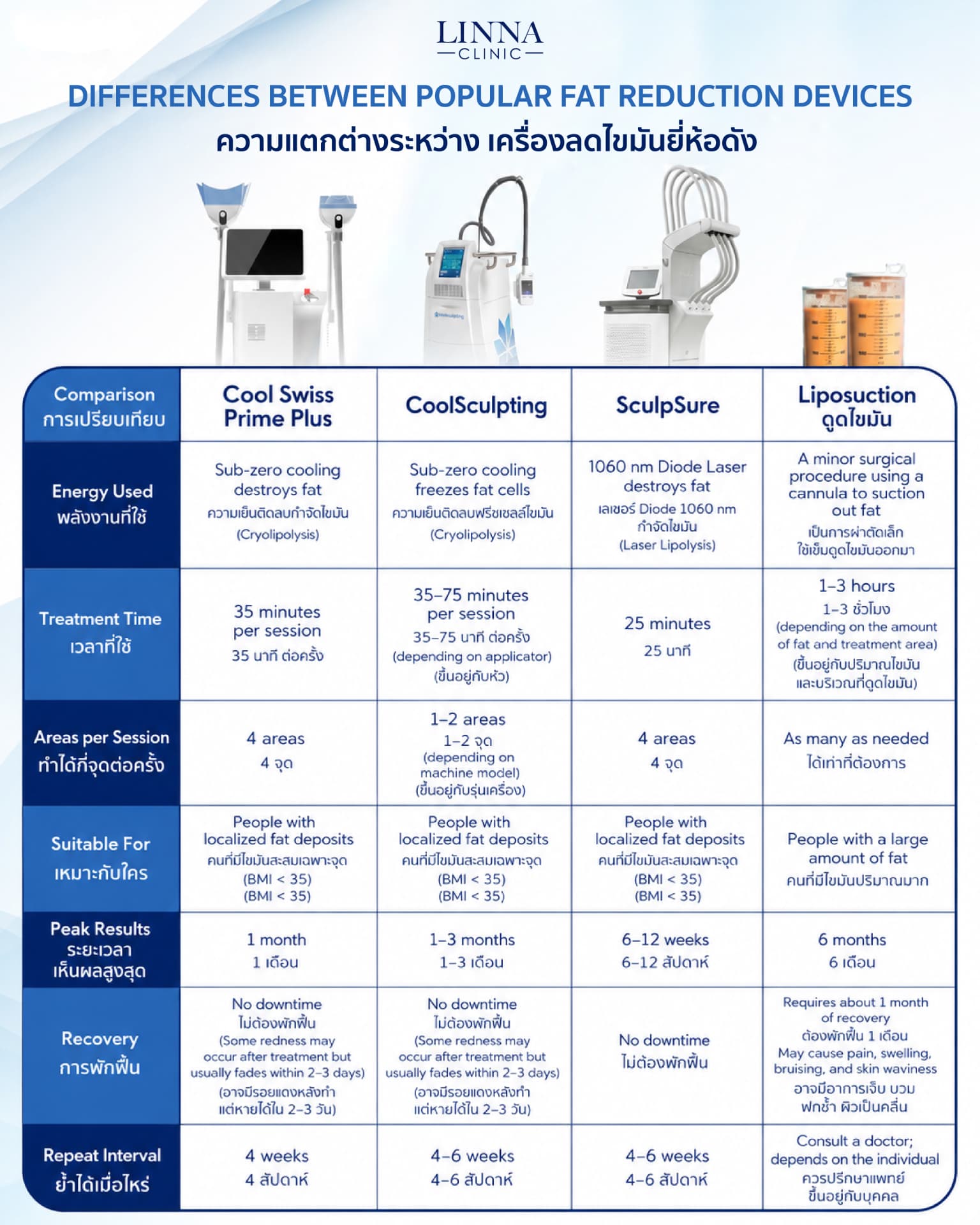 Cool Swiss Prime Plus compared with liposuction