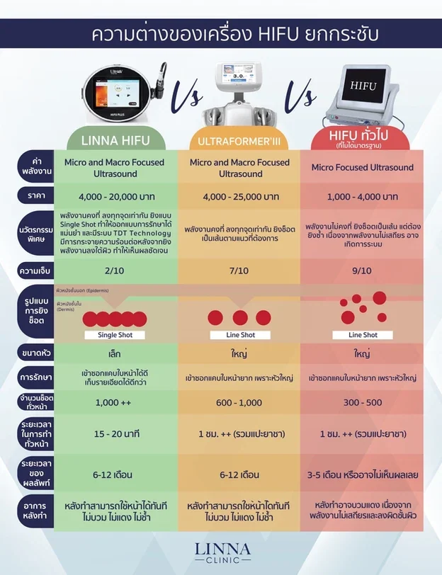6 ความแตกต่างระหว่าง Ulthera และ Hifu แบบไหนดีกว่ากัน