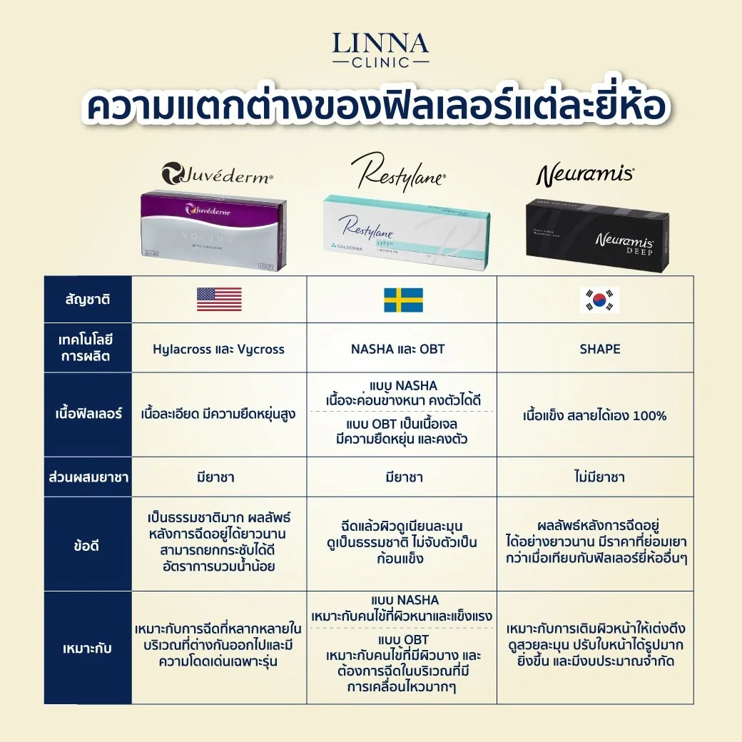 8 หัตถการยอดฮิตประจำปี 2026 ของ LINNA Clinic (ลินนา คลินิก)