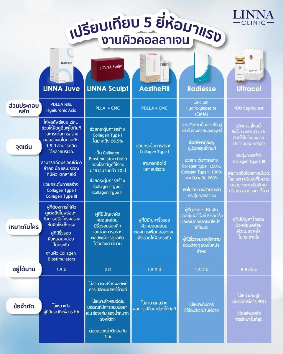 เปรียบเทียบ Collagen Biostimulator 5 ตัวมาแรง Juvelook, Sculptra, AestheFill, Radiesse, Ultracol
